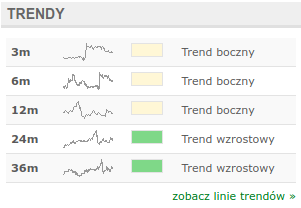 Trendy Biznesradar
