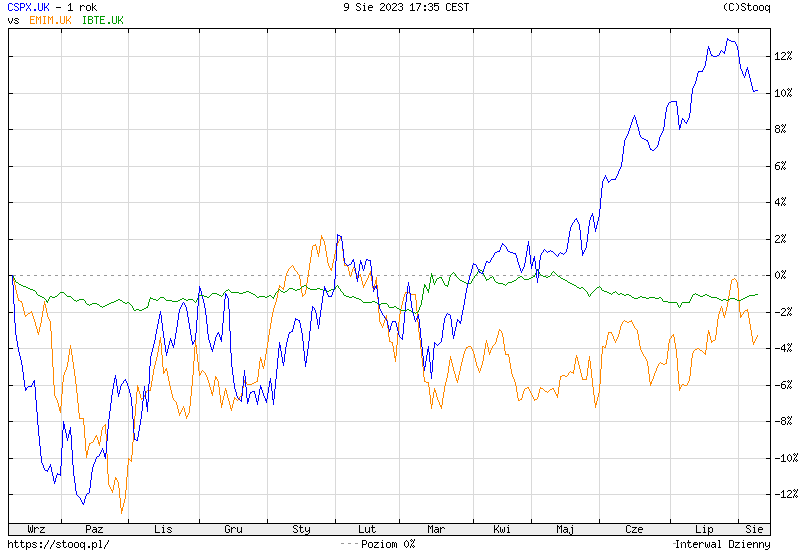 CSPX vs EMIM vs IBTE