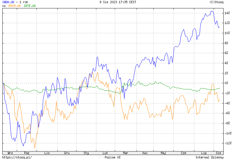 IWDA vs EMIM vs IBTE