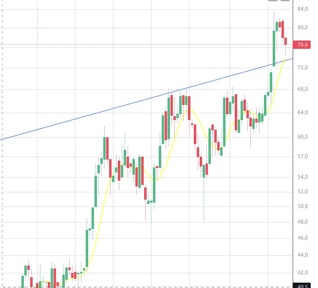 DCR Analiza Techniczna