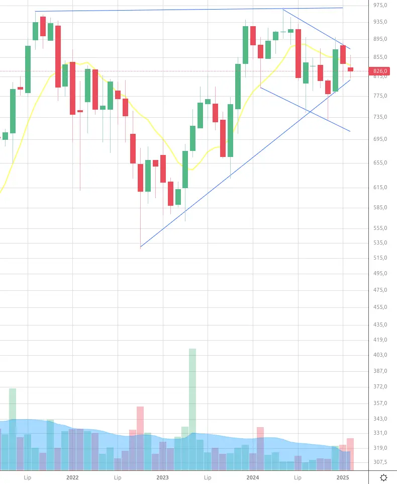 NEU Analiza Techniczna